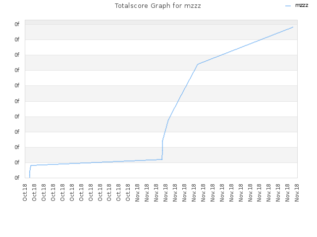 Totalscore Graph for mzzz