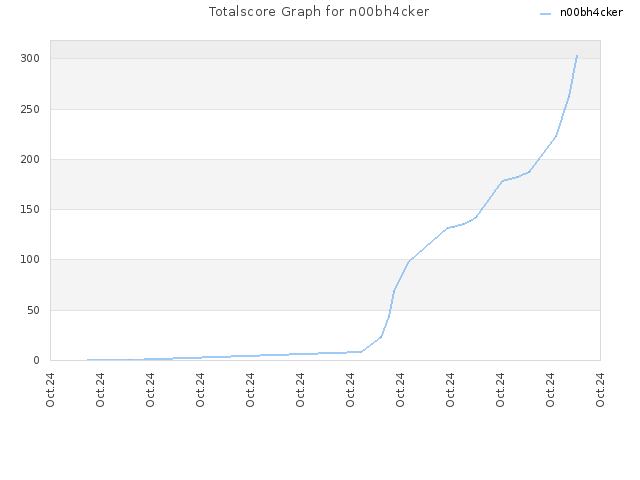 Totalscore Graph for n00bh4cker