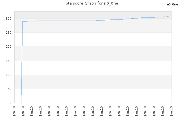 Totalscore Graph for n0_0ne