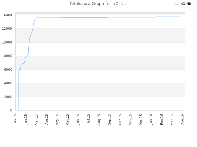 Totalscore Graph for nOrNIc