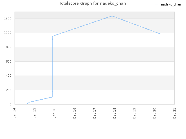Totalscore Graph for nadeko_chan