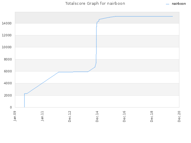 Totalscore Graph for nairboon