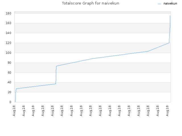 Totalscore Graph for naivekun