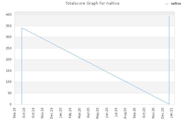 Totalscore Graph for naltice