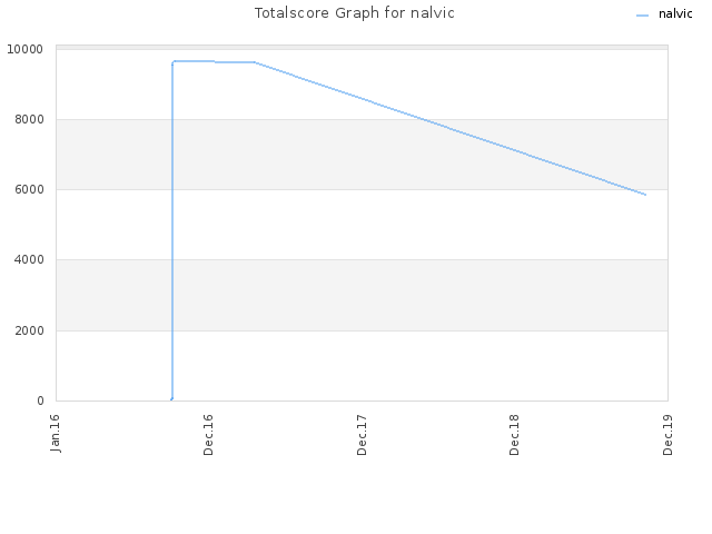 Totalscore Graph for nalvic