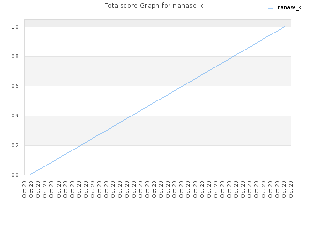 Totalscore Graph for nanase_k