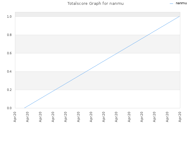 Totalscore Graph for nanmu