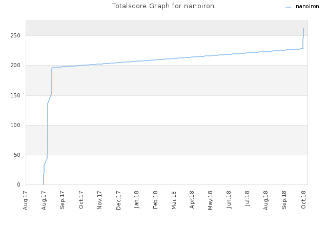 Totalscore Graph for nanoiron