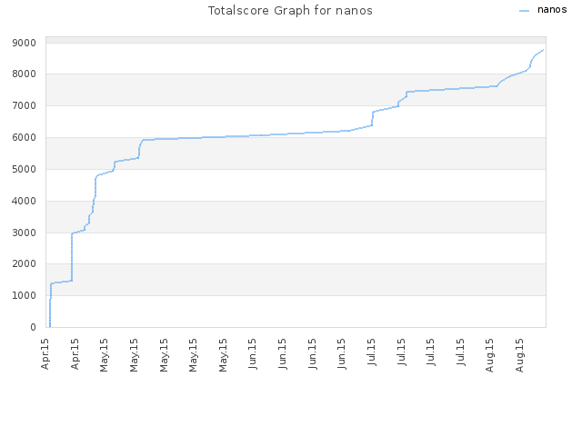 Totalscore Graph for nanos