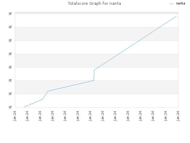 Totalscore Graph for nanta