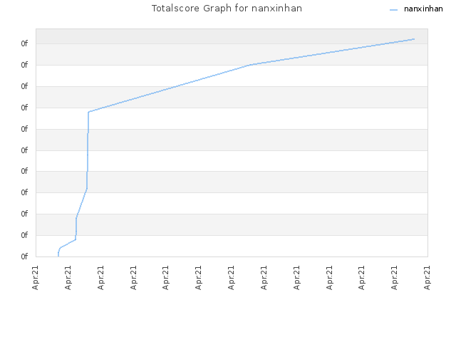 Totalscore Graph for nanxinhan