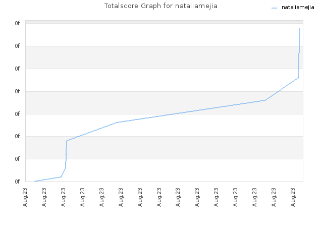 Totalscore Graph for nataliamejia