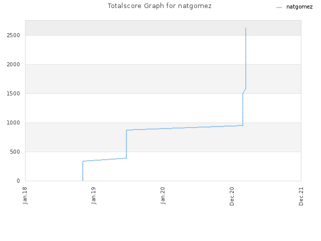 Totalscore Graph for natgomez