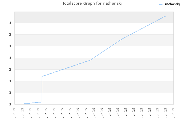 Totalscore Graph for nathanskj