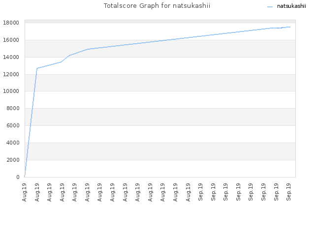 Totalscore Graph for natsukashii