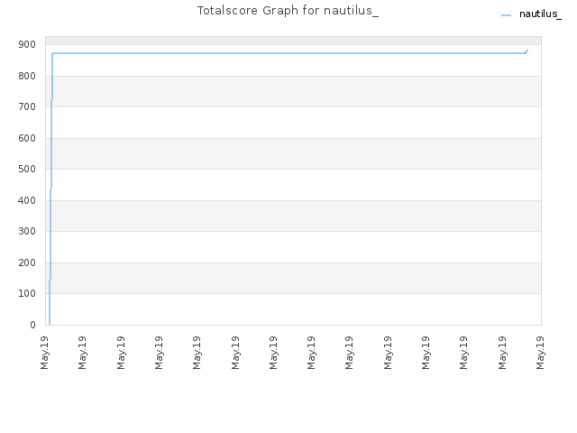 Totalscore Graph for nautilus_