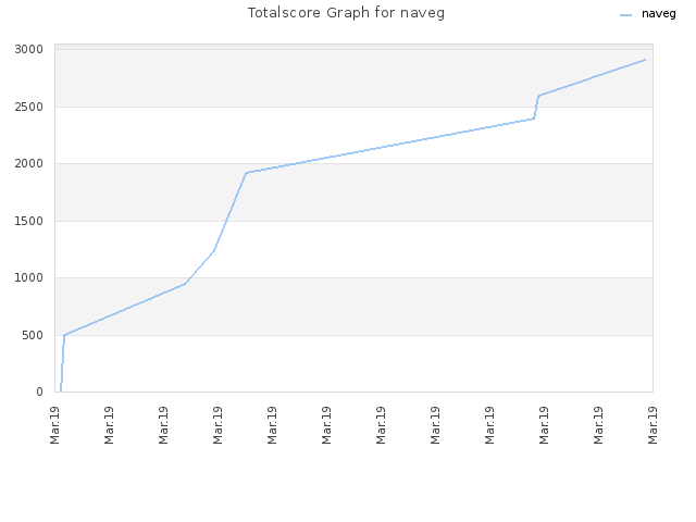 Totalscore Graph for naveg