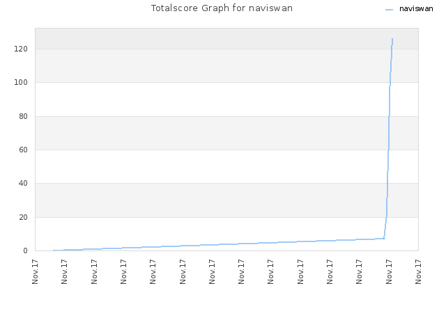 Totalscore Graph for naviswan