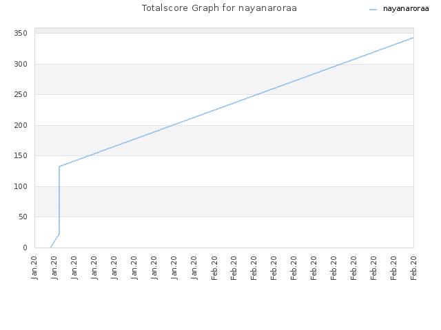 Totalscore Graph for nayanaroraa