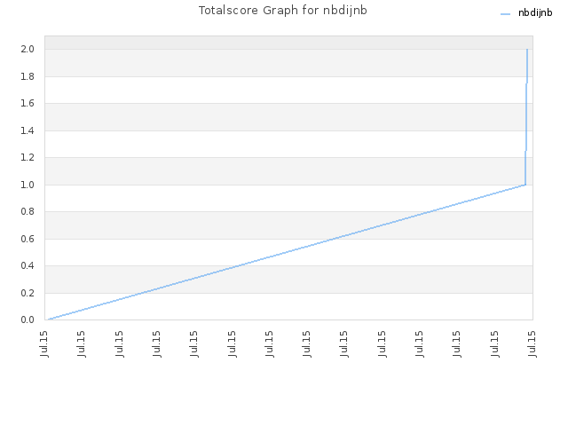 Totalscore Graph for nbdijnb