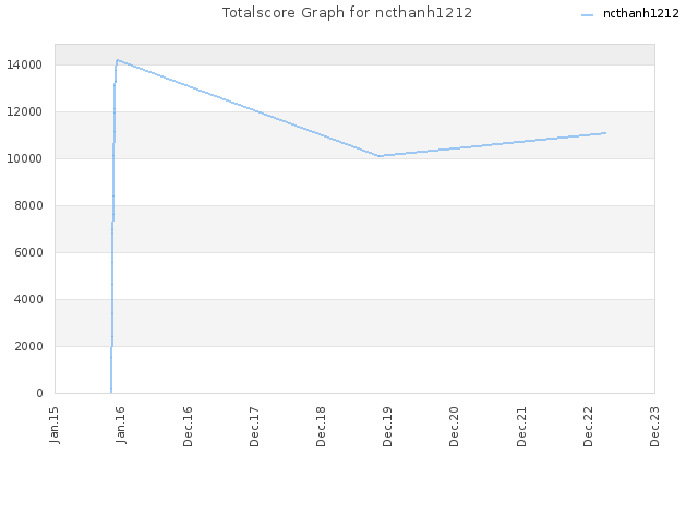 Totalscore Graph for ncthanh1212