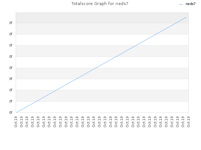 Totalscore Graph for neds7