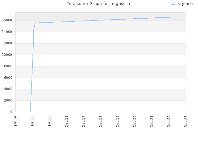 Totalscore Graph for negasora