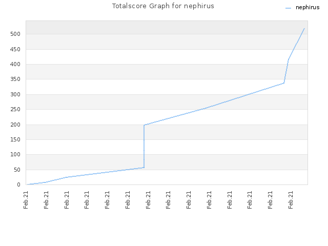Totalscore Graph for nephirus