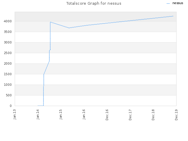 Totalscore Graph for nessus