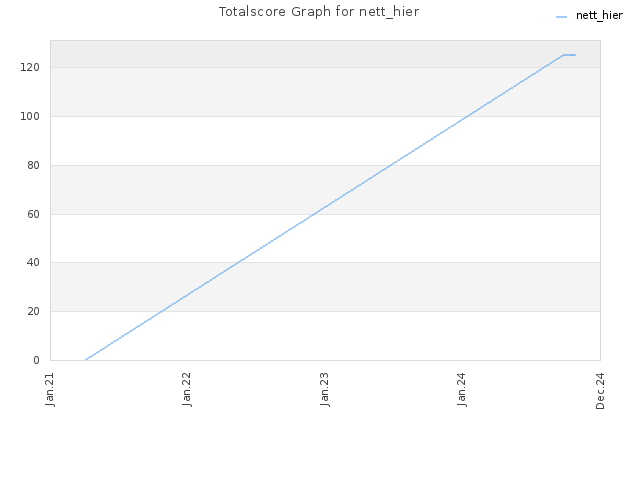 Totalscore Graph for nett_hier