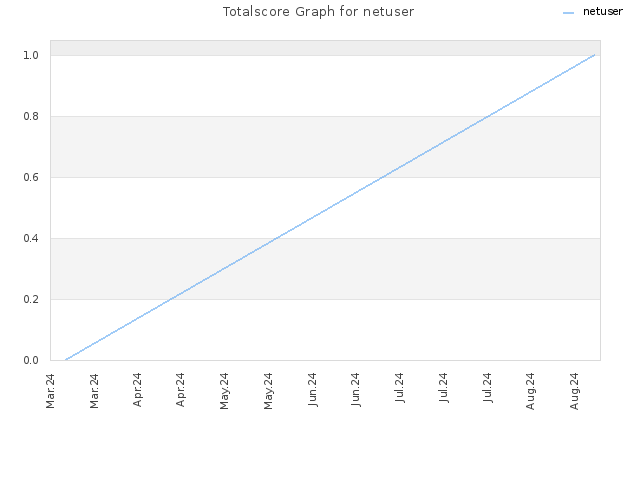 Totalscore Graph for netuser