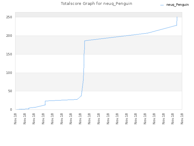 Totalscore Graph for neuq_Penguin