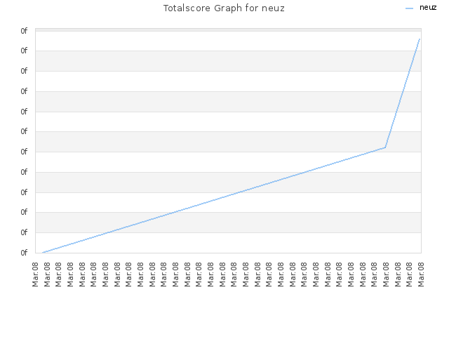 Totalscore Graph for neuz