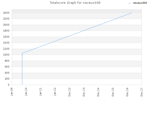 Totalscore Graph for neveux006