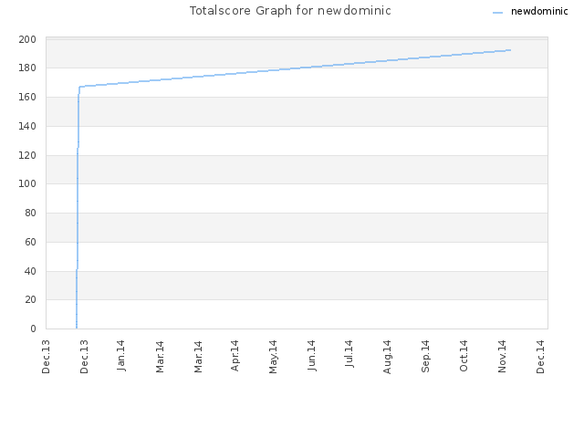 Totalscore Graph for newdominic