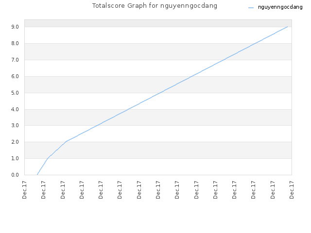 Totalscore Graph for nguyenngocdang