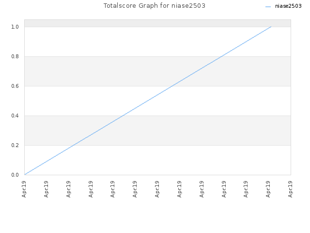 Totalscore Graph for niase2503