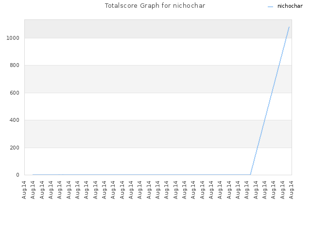 Totalscore Graph for nichochar