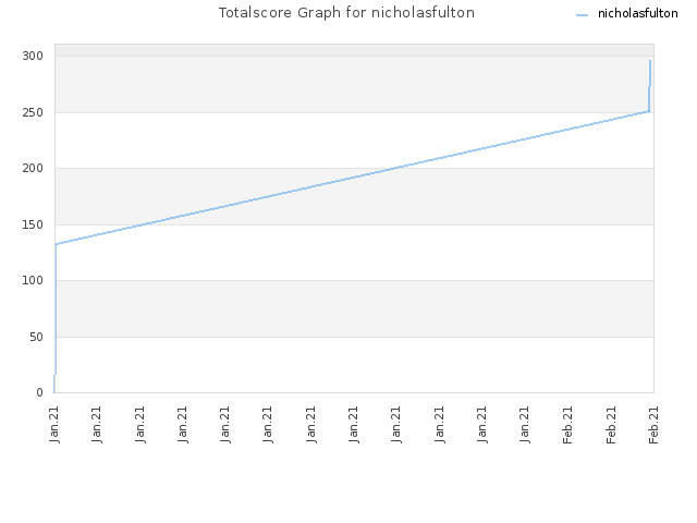 Totalscore Graph for nicholasfulton