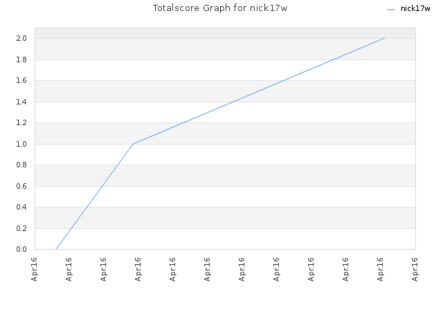 Totalscore Graph for nick17w