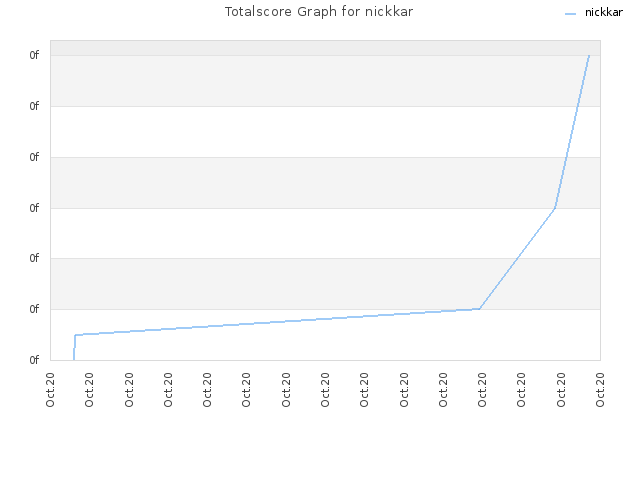Totalscore Graph for nickkar