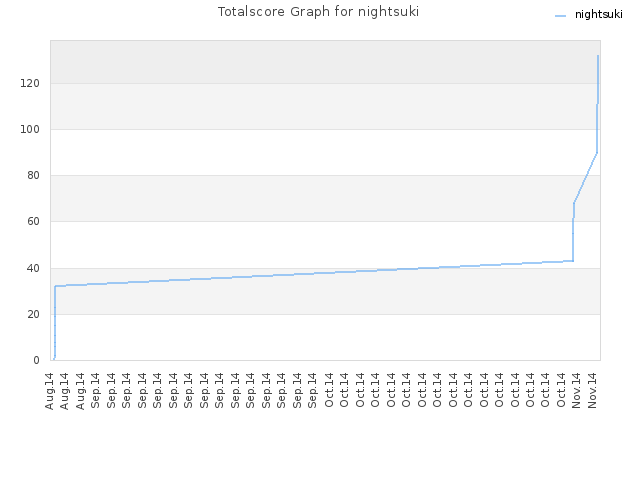 Totalscore Graph for nightsuki