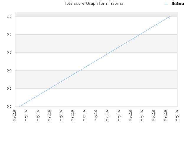 Totalscore Graph for niha5ma