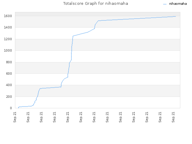 Totalscore Graph for nihaomaha