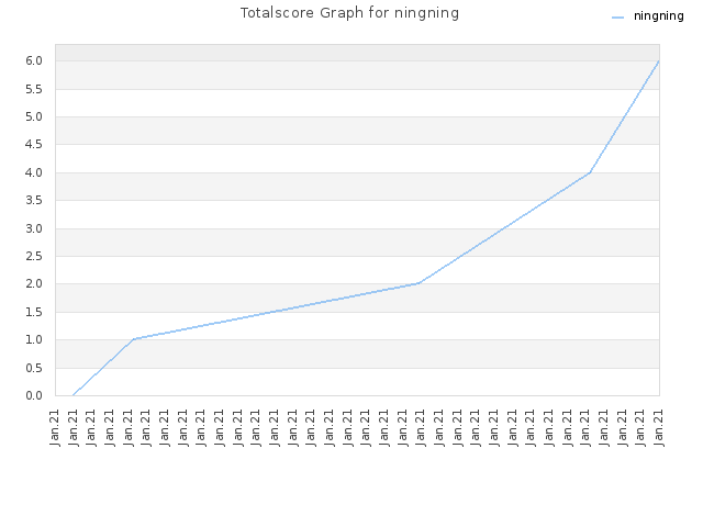 Totalscore Graph for ningning