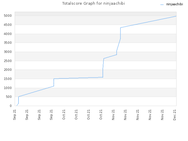 Totalscore Graph for ninjaachibi