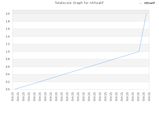 Totalscore Graph for nithoalif
