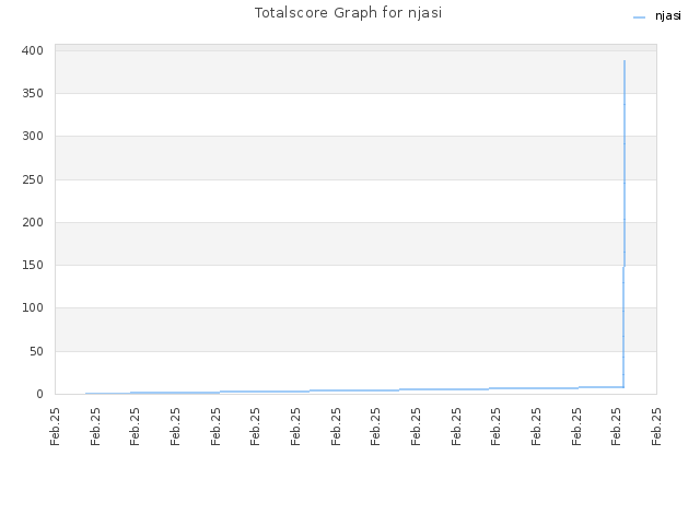 Totalscore Graph for njasi