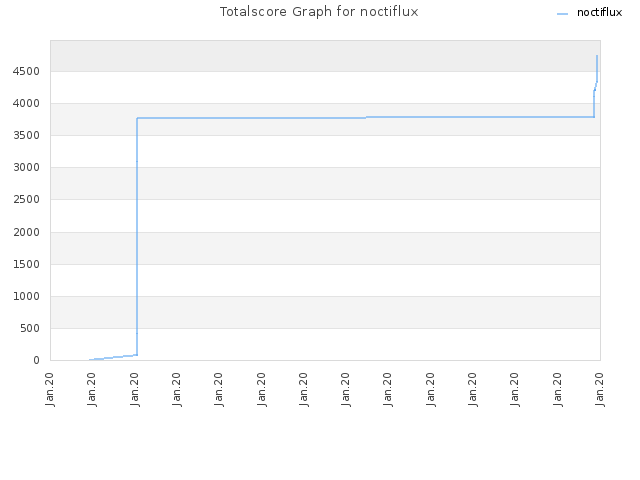 Totalscore Graph for noctiflux