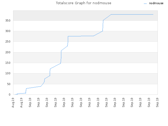Totalscore Graph for nodmouse